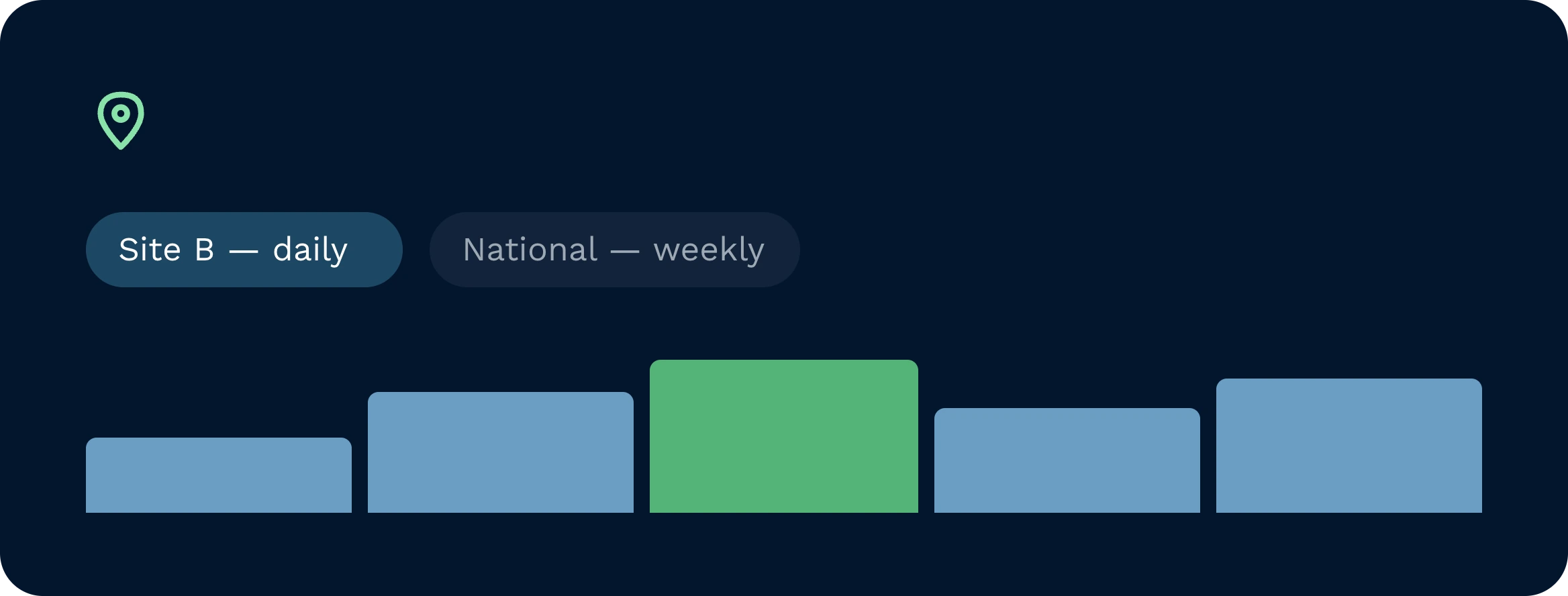 Warehouse management system site reporting dashboard | clarus wms A warehouse management system dashboard displaying daily reporting metrics for a specific site. A bar graph visualises the data with peak performance highlighted in green for easy analysis.