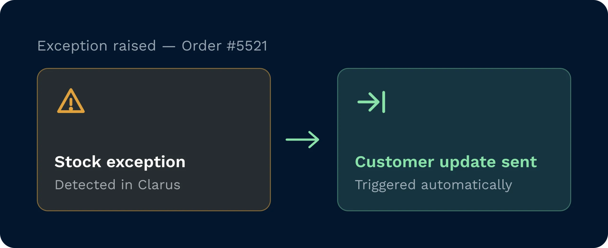 Automated stock exception handling in a warehouse management system | clarus wms A warehouse management system detects a stock exception for an order. This event immediately triggers an automated communication to update the customer regarding their order status.