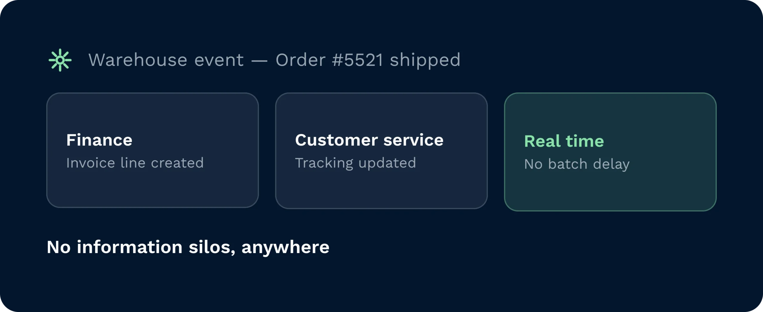 A warehouse management system instantly updates finance and customer service channels when an order is shipped. This removes information silos by providing synchronised data with no batch delays.