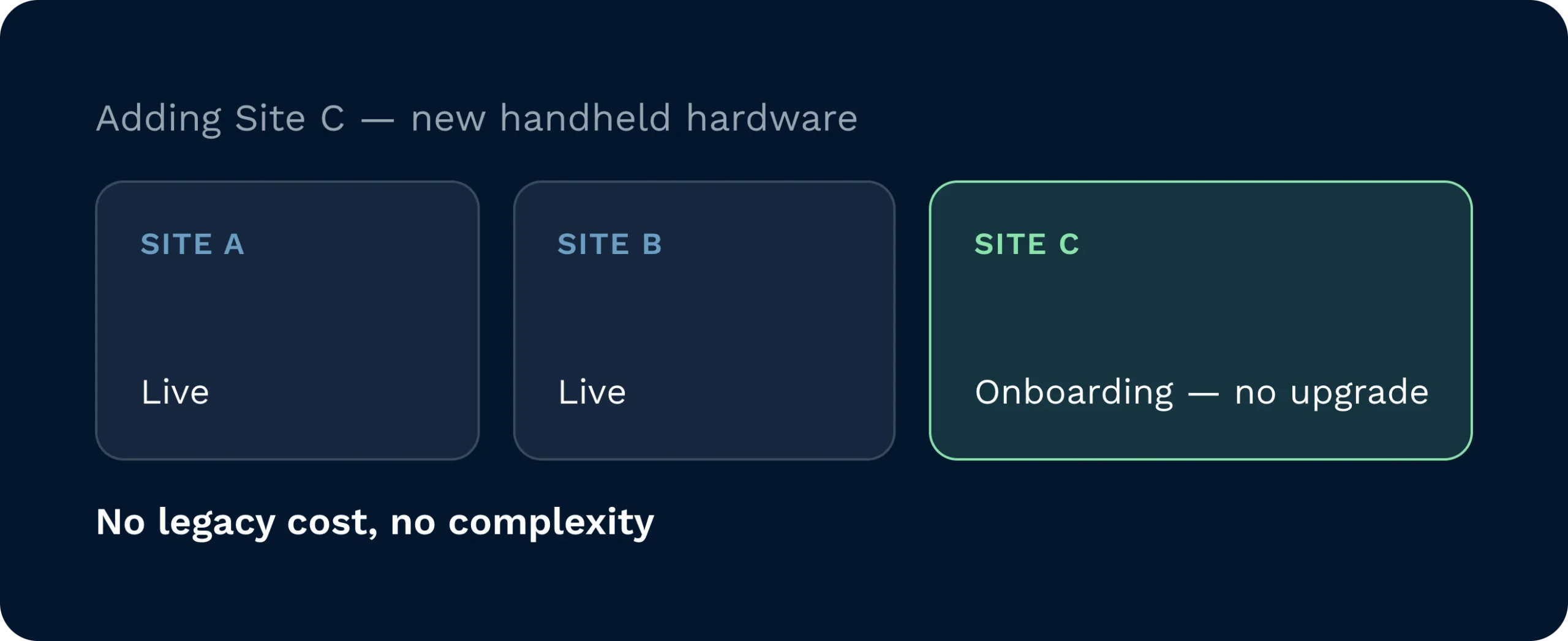 Adding a new site with modern handheld hardware alongside existing live warehouse operations requires no system upgrades. A scalable warehouse management system minimises onboarding complexity and completely eliminates legacy costs.