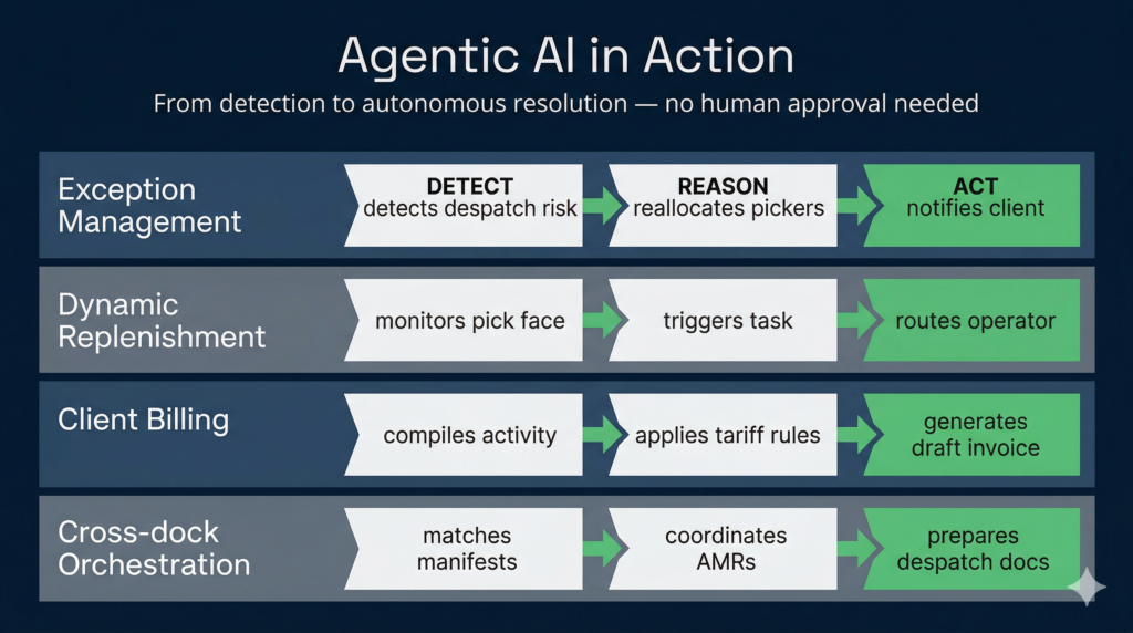 Gemini_generated_image_8mrrd58mrrd58mrr | clarus wms Process flow diagram showing how agentic ai in warehouse management detects, reasons, and acts autonomously across four workflows