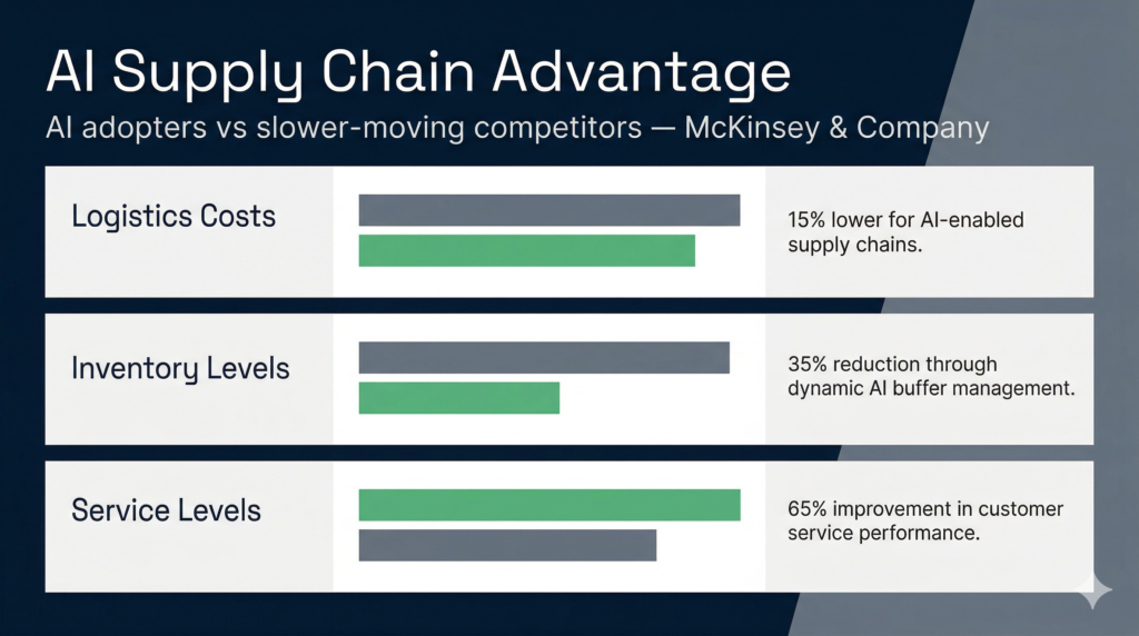 Gemini_generated_image_a2cglga2cglga2cg | clarus wms Chart of ai supply chain gains: lower logistics costs, reduced inventory and better service levels