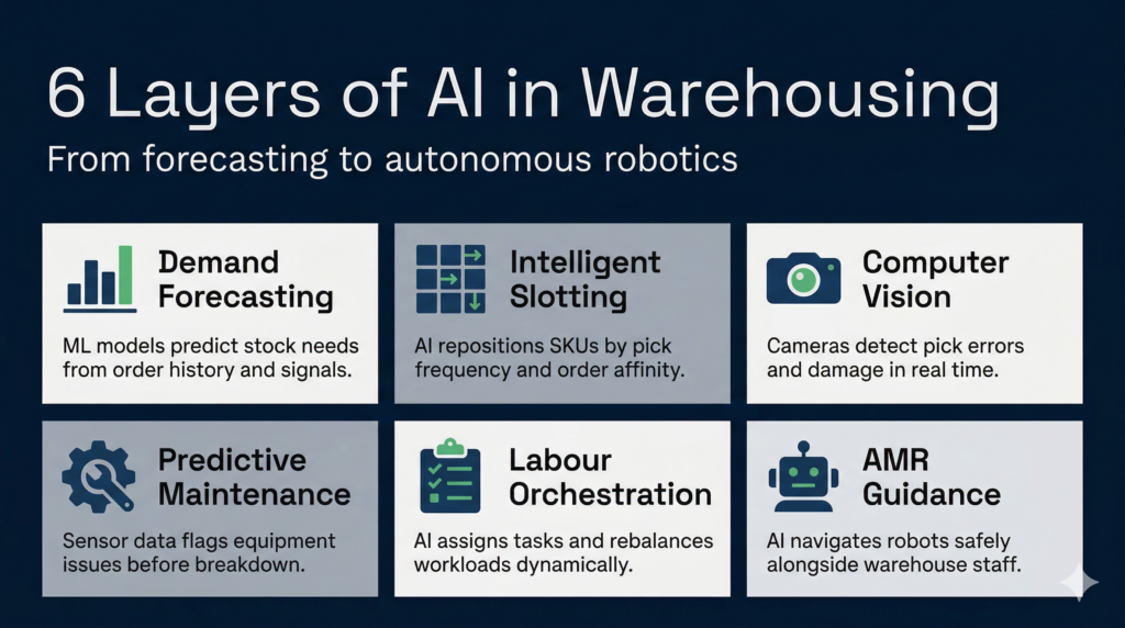 Gemini_generated_image_dv0zuudv0zuudv0z | clarus wms Overview infographic showing six categories of ai tools used in warehouse management, from demand forecasting to predictive maintenance