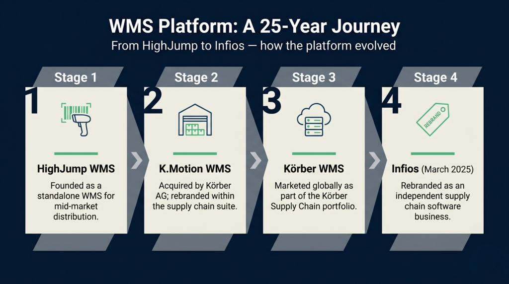 Körber wms brand evolution infographic | clarus wms Timeline infographic showing the brand evolution of the körber wms platform from highjump in the early 2000s through k. Motion and körber wms to infios in march 2025.