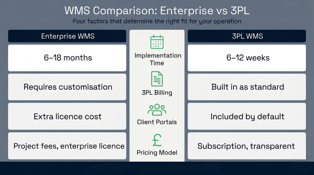 Enterprise wms versus purpose built 3pl wms infographic | clarus wms Side-by-side comparison infographic of enterprise wms versus purpose-built 3pl wms across four criteria: implementation time, 3pl billing, client portals, and pricing model.