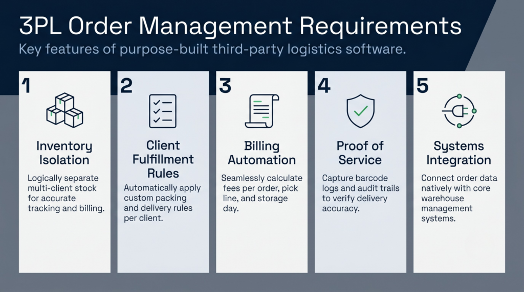 3pl order management requirements | clarus wms This infographic outlines the key features of third-party logistics order management software. It details five primary requirements: separating multi-client stock through inventory isolation; automatically applying custom packing and delivery rules; seamlessly calculating fees; capturing logs and audit trails to verify delivery; and connecting order data natively with core warehouse systems.