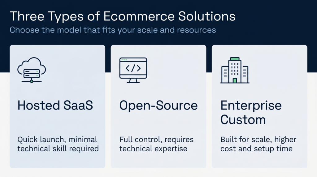 Comparison of three ecommerce platform types: hosted saas with simplicity benefits, open-source with control benefits, and enterprise custom solutions with scale benefits | clarus wms Comparison of three ecommerce platform types: hosted saas with simplicity benefits, open-source with control benefits, and enterprise custom solutions with scale benefits