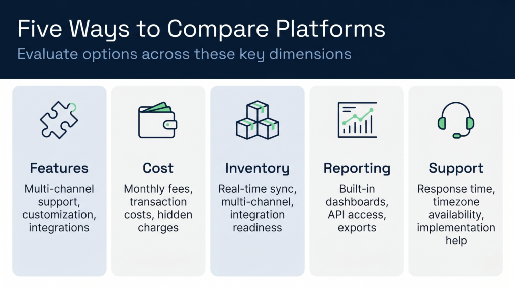 Platform comparison matrix showing key evaluation criteria: features, cost, inventory management, reporting, and support | clarus wms Platform comparison matrix showing key evaluation criteria: features, cost, inventory management, reporting, and support