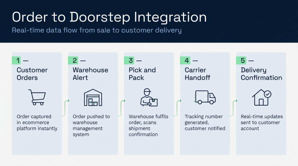 End-to-end order flow from ecommerce platform through wms to customer delivery | clarus wms End-to-end order flow from ecommerce platform through wms to customer delivery