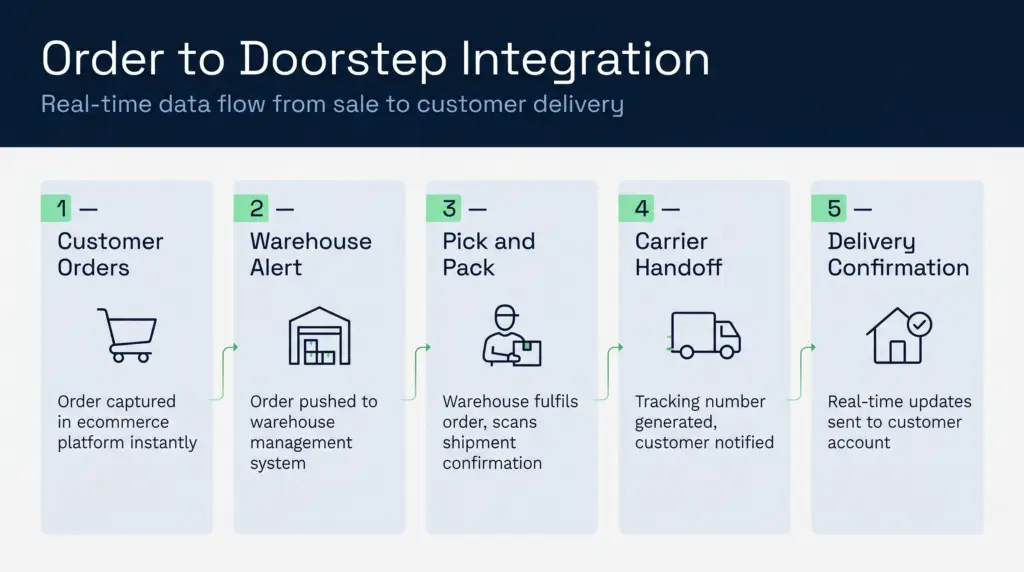End-to-end order flow from ecommerce platform through wms to customer delivery | clarus wms End-to-end order flow from ecommerce platform through wms to customer delivery