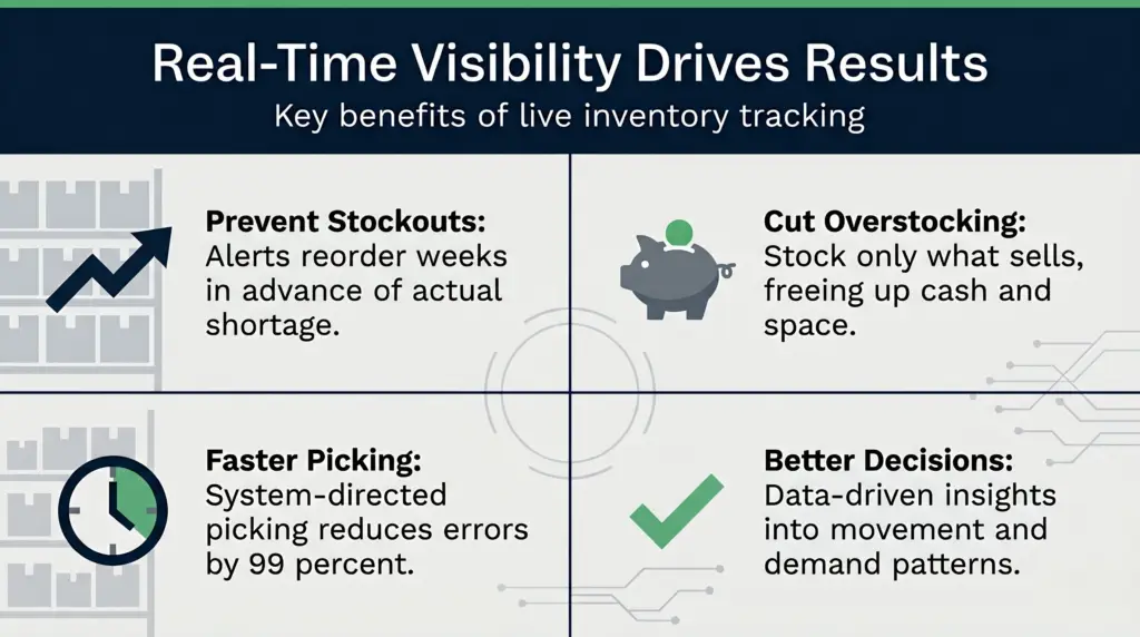 Untitled design (29) | clarus wms Comparison chart showing benefits of real-time inventory visibility including reduced stockouts, lower overstocking costs, faster picking, and improved inventory accuracy.