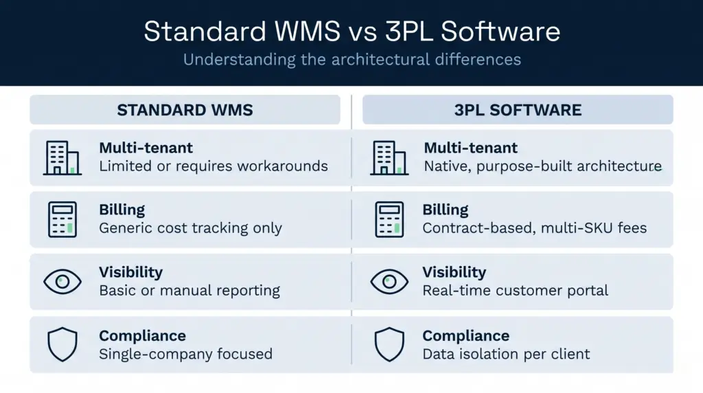 Comparison chart showing key differences between standard wms and 3pl software providers | clarus wms Comparison chart showing key differences between standard wms and 3pl software providers across multi-tenant support, automated billing, customer visibility, and compliance isolation
