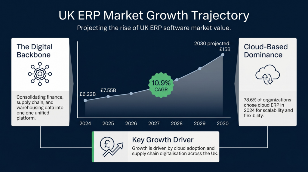 Uk erp market growth trajectory infographic | clarus wms An infographic titled'UK ERP Market Growth Trajectory' showing a line chart of the UK ERP market value rising from £6.22B in 2024 to a projected £15B by 2030, highlighting a 10.9% CAGR. Flanking panels detail drivers like data consolidation and 78.6% cloud adoption.