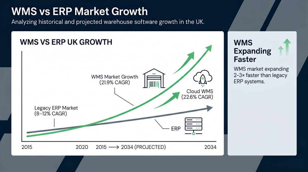 Uk wms vs erp market growth comparison infographic | clarus wms Line chart infographic comparing uk market growth between wms and erp from 2015 to 2034. The chart shows a steady upward slope for legacy erp (8–12% cagr) and a significantly steeper, aggressive upward trajectory for wms (21. 9% cagr) and cloud wms (22. 6% cagr). A right-hand panel notes that the wms market is expanding 2–3× faster than legacy erp systems.