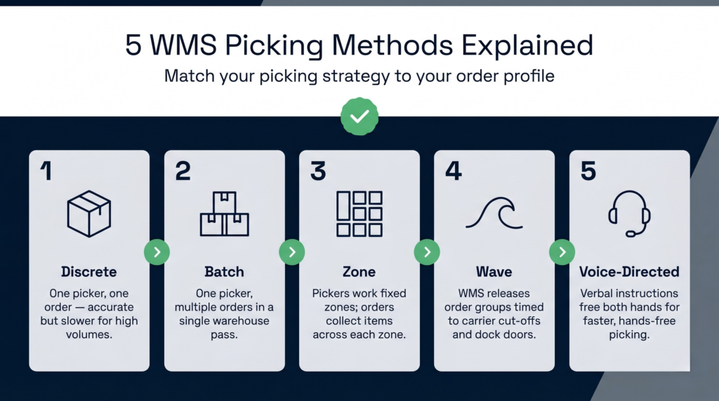 Infographic showing five wms order picking methods | clarus wms Infographic showing five wms order picking methods — discrete, batch, zone, wave, and voice-directed — with a brief description and best-use case for each.