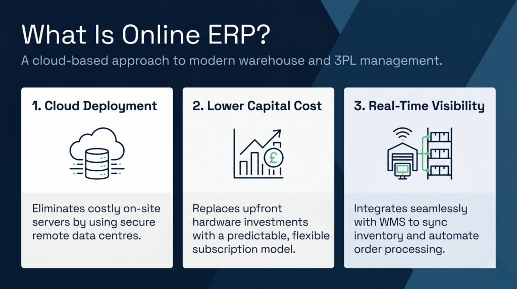 An infographic titled'What Is Online ERP?' with the subtitle 'A cloud-based approach to modern warehouse and 3PL management.' The image features three numbered columns: 1. Cloud Deployment, with an icon of a cloud and servers, stating it eliminates on-site servers; 2. Lower Capital Cost, with a rising chart and pound (£) symbol icon, explaining it replaces upfront hardware costs with a subscription model; 3. Real-Time Visibility, with an icon of a connected warehouse and monitor, describing seamless WMS integration for synced inventory and automated orders.
