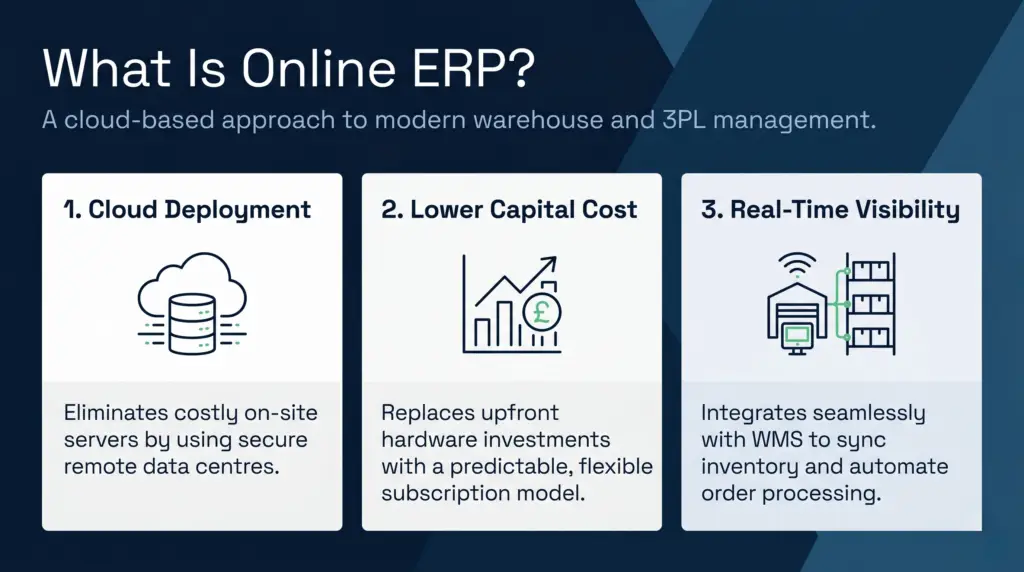 Principaux avantages d'un ERP en ligne pour les entrepôts et les prestataires 3PL au Royaume-Uni | Clarus WMS Une infographie intitulée « Qu'est-ce qu'un ERP en ligne ? », avec pour sous-titre « Une approche basée sur le cloud pour la gestion moderne des entrepôts et des prestataires logistiques tiers (3PL) ». L'image comporte trois colonnes numérotées : 1. Déploiement dans le cloud, avec une icône représentant un nuage et des serveurs, indiquant que cela élimine les serveurs sur site ; 2. Coût d’investissement réduit, avec un graphique ascendant et l’icône du symbole de la livre sterling (£), expliquant qu’il remplace les coûts matériels initiaux par un modèle d’abonnement ; 3. Visibilité en temps réel, avec une icône représentant un entrepôt connecté et un écran, décrivant une intégration transparente avec le système de gestion d’entrepôt (WMS) pour une synchronisation des stocks et une automatisation des commandes.