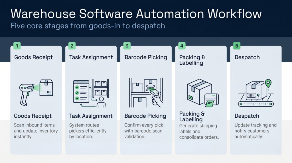 Step-by-step process flow showing warehouse software automating picking, packing, and dispatch with barcode scanning at each stage | clarus wms Step-by-step process flow showing warehouse software automating picking, packing, and dispatch with barcode scanning at each stage