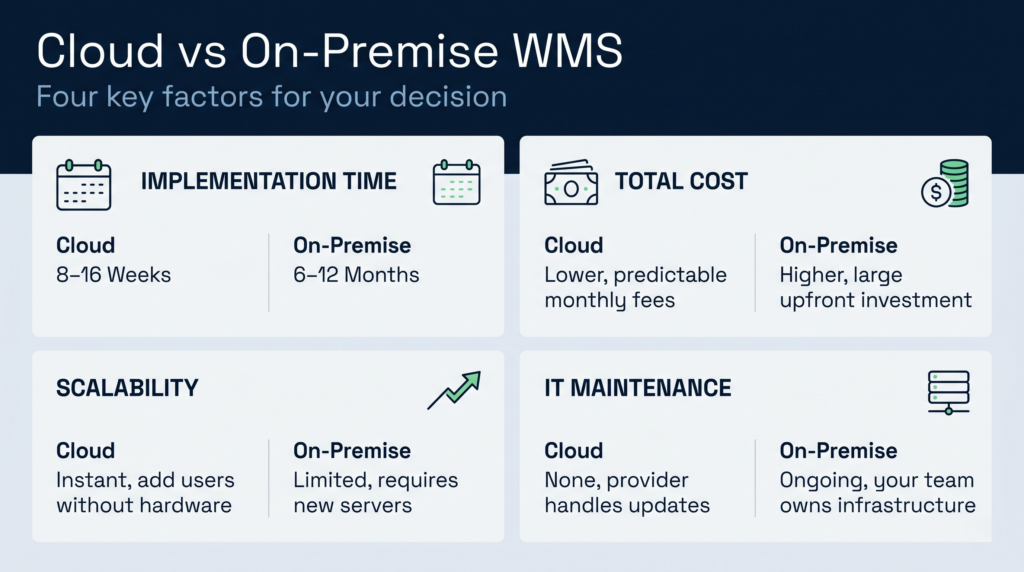 2x2 comparison grid: cloud vs on-premise across implementation time, cost, scalability, and it maintenance | clarus wms 2x2 comparison grid: cloud vs on-premise across implementation time, cost, scalability, and it maintenance