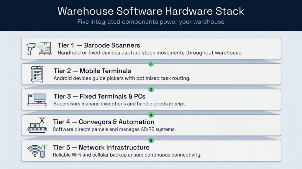 Visual breakdown of five hardware components that integrate with warehouse software | clarus wms Visual breakdown of five hardware components that integrate with warehouse software