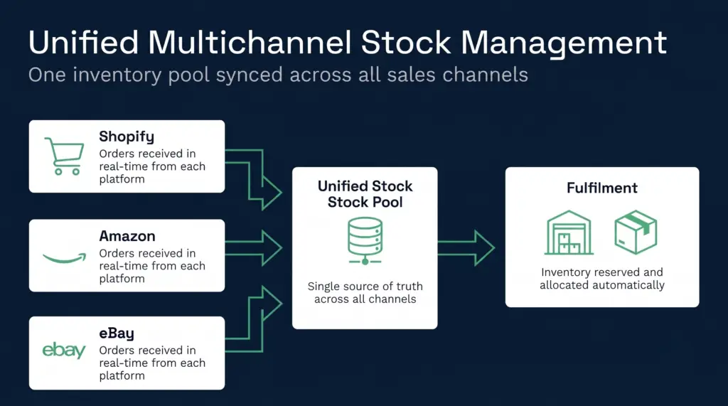 A diagram showing three ecommerce sales channels (shopify, amazon, ebay) feeding orders into a unified inventory system with a central stock pool, demonstrating real-time inventory synchronisation across multiple channels. | clarus wms A diagram showing three ecommerce sales channels (shopify, amazon, ebay) feeding orders into a unified inventory system with a central stock pool, demonstrating real-time inventory synchronisation across multiple channels.