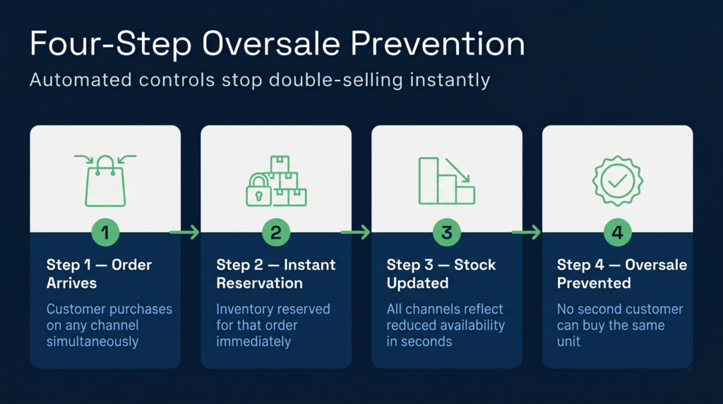 A process flow diagram showing four steps to prevent overselling: inventory reservation, real-time deduction, stock level enforcement, and low-stock alerts, with action icons and threshold indicators.
