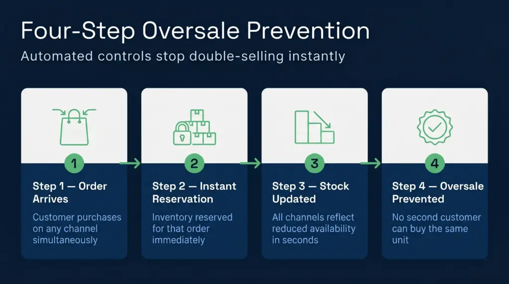 A process flow diagram showing four steps to prevent overselling: inventory reservation, real-time deduction, stock level enforcement, and low-stock alerts, with action icons and threshold indicators. | clarus wms A process flow diagram showing four steps to prevent overselling: inventory reservation, real-time deduction, stock level enforcement, and low-stock alerts, with action icons and threshold indicators.