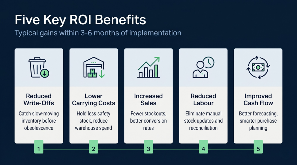 A comparison infographic showing five roi benefits of ecommerce inventory software: reduced stock write-offs, lower carrying costs, increased sales, reduced labour, and improved cash flow, each with a metric or percentage indicator.