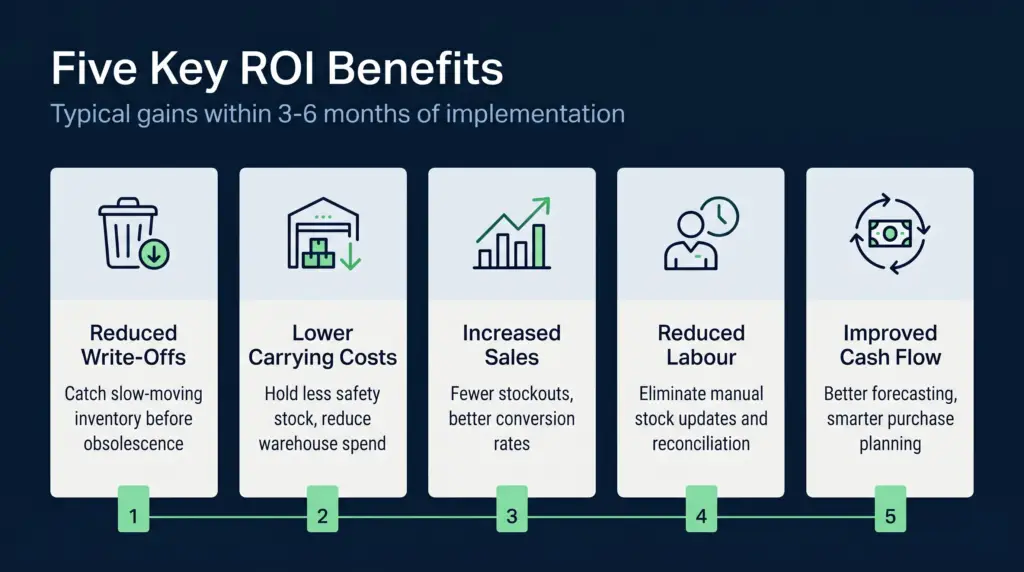 A comparison infographic showing five roi benefits of ecommerce inventory software: reduced stock write-offs, lower carrying costs, increased sales, reduced labour, and improved cash flow, each with a metric or percentage indicator. | clarus wms A comparison infographic showing five roi benefits of ecommerce inventory software: reduced stock write-offs, lower carrying costs, increased sales, reduced labour, and improved cash flow, each with a metric or percentage indicator.