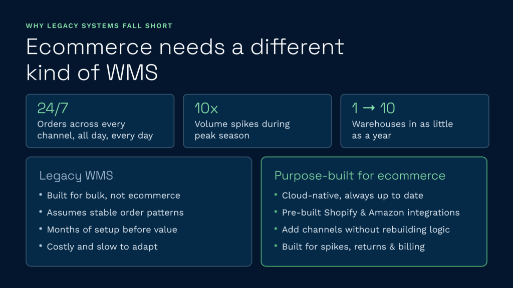 Why ecommerce needs a purpose-built wms | clarus wms This infographic explains why growing online retailers require a purpose-built ecommerce warehouse management system like clarus wms rather than rigid legacy software. It highlights how modern, cloud-native platforms are specifically designed to handle 24/7 multichannel order flows, massive seasonal volume spikes, and rapid warehouse expansion.