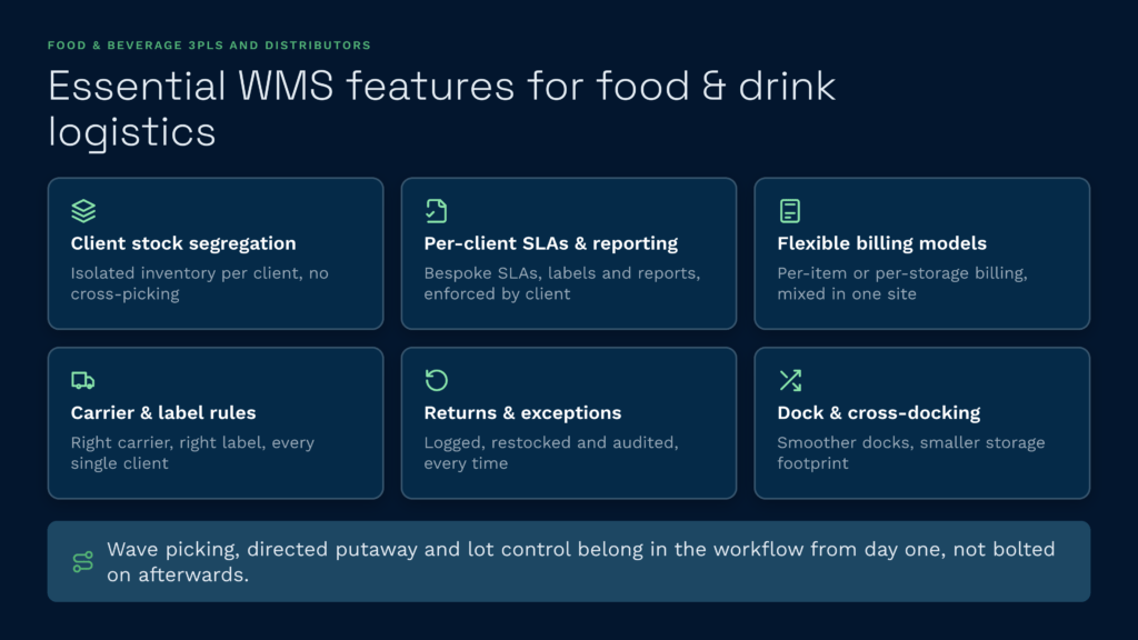Essential clarus wms features for food and drink logistics | clarus wms An infographic highlighting the essential clarus wms features for food and beverage logistics, such as client stock segregation, flexible billing models, and efficient cross-docking. This warehouse management system streamlines operations for 3pls and distributors by integrating wave picking, directed putaway, and lot control directly into the daily workflow.