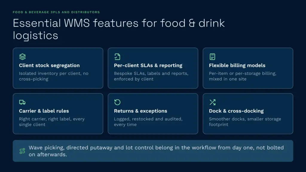 Essential clarus wms features for food and drink logistics | clarus wms An infographic highlighting the essential clarus wms features for food and beverage logistics, such as client stock segregation, flexible billing models, and efficient cross-docking. This warehouse management system streamlines operations for 3pls and distributors by integrating wave picking, directed putaway, and lot control directly into the daily workflow.