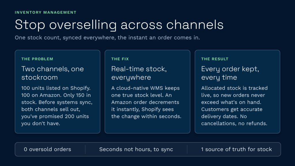 Stop overselling across channels | clarus wms The inventory sync infographic. Jpg explains how a cloud-native warehouse management system like clarus wms prevents overselling by instantly syncing real-time stock levels across multiple sales channels. By maintaining one single source of truth for inventory, e-commerce businesses can completely eliminate oversold orders and ensure accurate delivery dates for every customer.