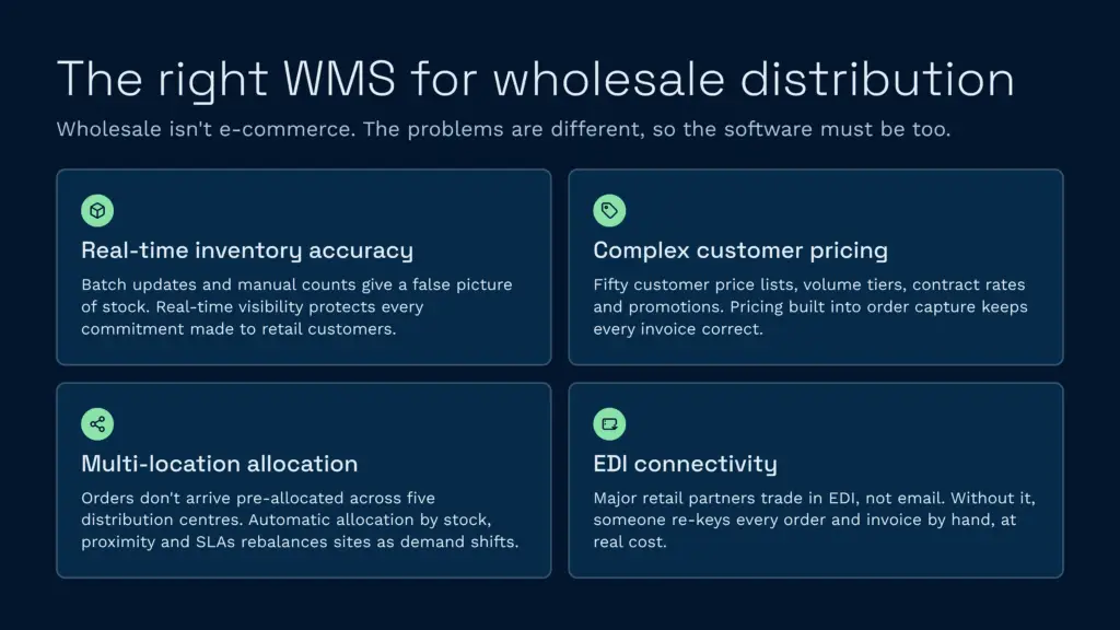 This clarus wms infographic explains why wholesale distribution requires specialized warehouse management software to handle unique challenges compared to standard e-commerce. Essential features outlined include real-time inventory accuracy, complex customer pricing, multi-location allocation, and edi connectivity.
