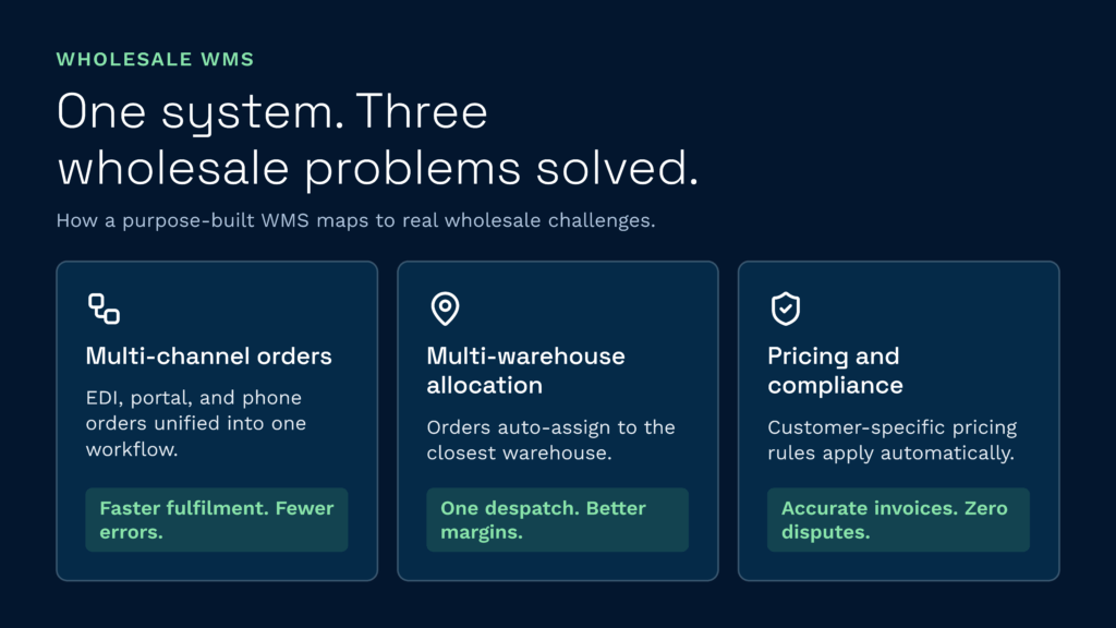 Resolving three major wholesale challenges with clarus wms | clarus wms This infographic details how the clarus wms platform solves key wholesale problems by unifying multi-channel orders, automating multi-warehouse allocation, and strictly managing pricing compliance. Implementing this purpose-built wholesale warehouse management system ultimately leads to faster order fulfillment, better profit margins, and perfectly accurate invoices.