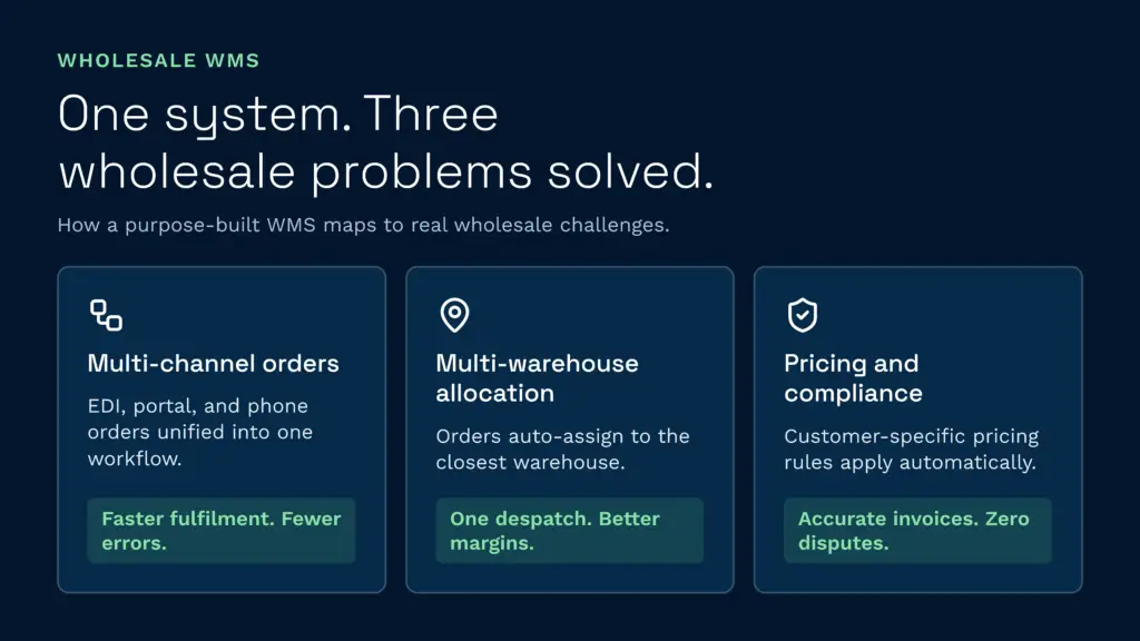 This infographic details how the clarus wms platform solves key wholesale problems by unifying multi-channel orders, automating multi-warehouse allocation, and strictly managing pricing compliance. Implementing this purpose-built wholesale warehouse management system ultimately leads to faster order fulfillment, better profit margins, and perfectly accurate invoices.
