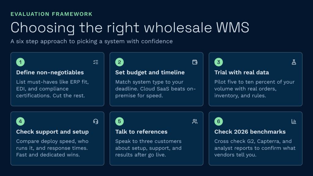 6 steps to choosing the right wholesale wms | clarus wms This clarus wms infographic outlines a six-step evaluation framework to help businesses confidently choose the right wholesale warehouse management system. The visual guide details crucial steps including defining non-negotiables, setting a budget, trialing with real data, evaluating support, speaking to references, and reviewing industry benchmarks.