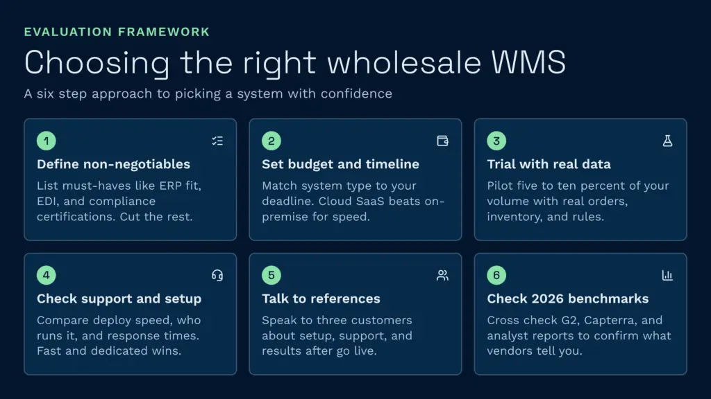 This clarus wms infographic outlines a six-step evaluation framework to help businesses confidently choose the right wholesale warehouse management system. The visual guide details crucial steps including defining non-negotiables, setting a budget, trialing with real data, evaluating support, speaking to references, and reviewing industry benchmarks.