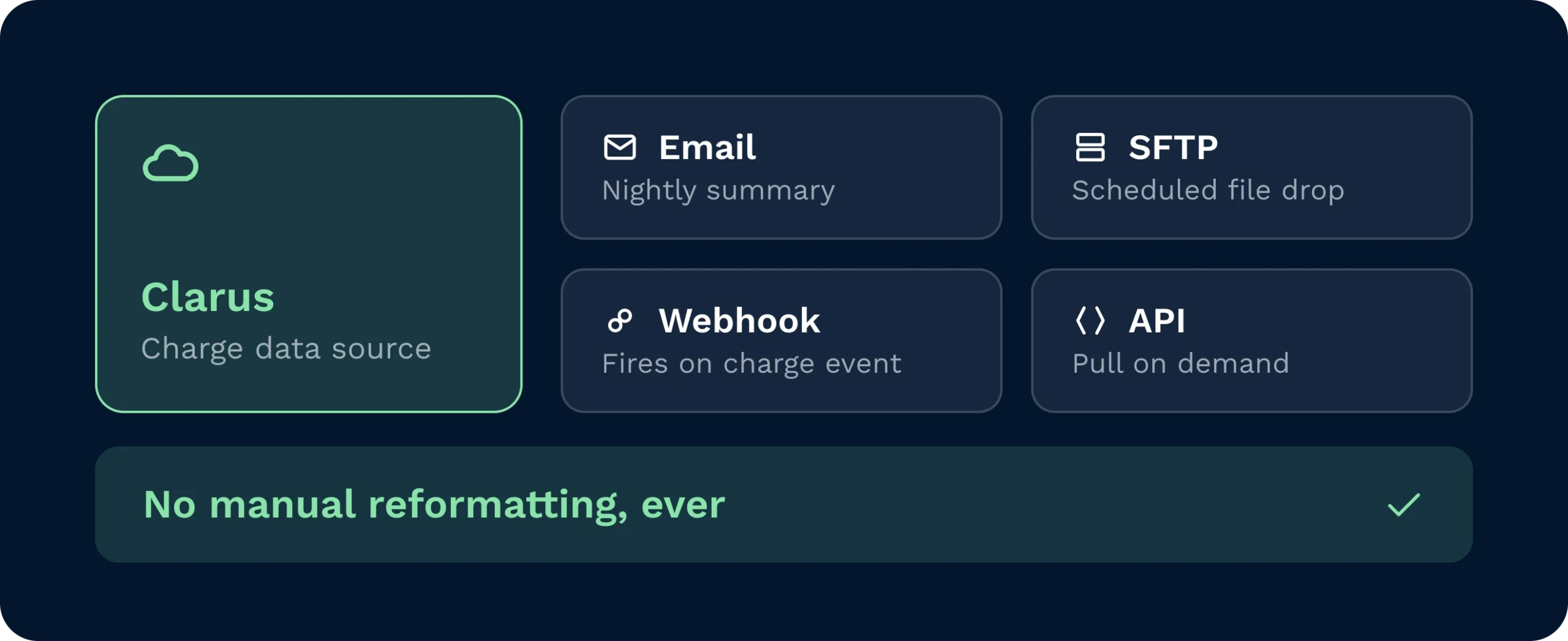 Dashboard with data-source cards; clarus highlighted on the left, plus email, sftp, webhook, and api options. Bottom banner reads 'no manual reformatting, ever'.