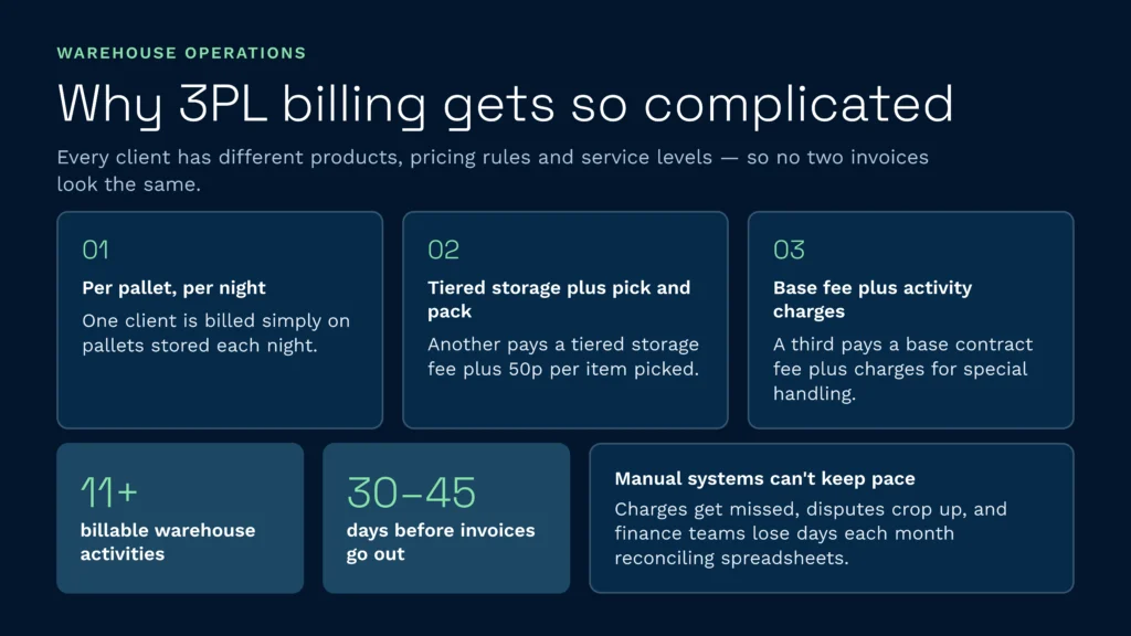 Why 3pl billing is complicated | clarus wms This infographic outlines the complexities of 3pl billing in warehouse operations, driven by diverse client pricing rules such as tiered storage and pick and pack fees. It highlights how manual systems struggle to accurately track numerous billable activities, leading to missed charges and significant invoicing delays.