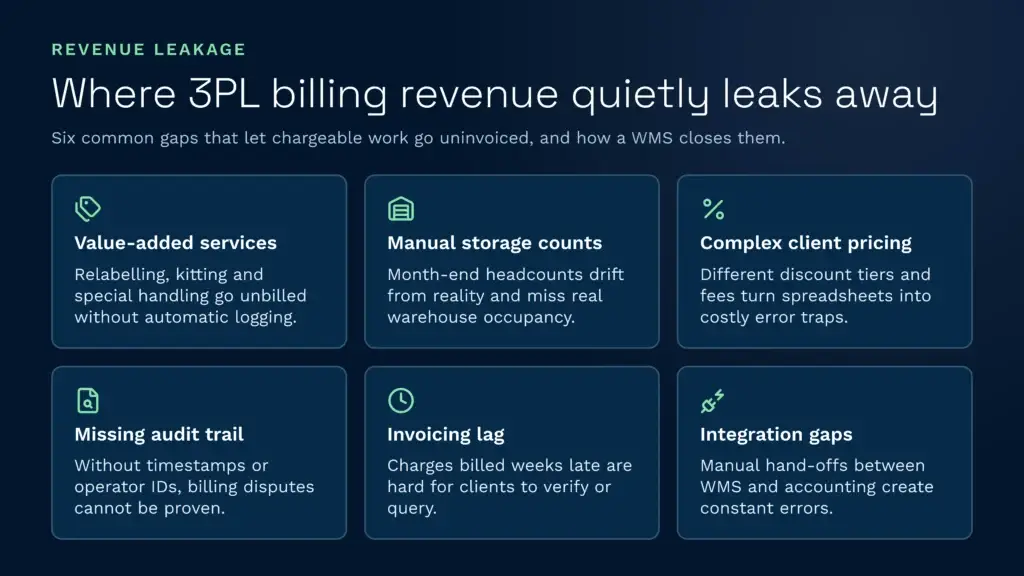 Causes of 3pl billing revenue leakage | clarus wms Please create a clean, modern 16:9 infographic based on the article text provided below. As you design this, you must strictly follow these layout and typography rules: * keep it minimal: extract only the most essential points. The text should be a simple, quick read. * font size limits: every piece of text must be easy to read at a glance. The main title must not be smaller than 80px. For all other text, never use a font size smaller than 32px. * text boxes & cards: if you use any text boxes or cards to frame information, the text must stay completely inside the container. Do not let any text spill over the edges, and ensure there is comfortable padding inside the cards. * vertical balance: ensure the top and bottom padding of the entire infographic are exactly equal. * space management: do not leave any large, awkward empty spaces, but ensure the design remains clean by giving all elements sufficient padding so they don't look crowded. Space the content out evenly to fill the 16:9 canvas beautifully. The padding at the top and bottom should be roughly the same * when a company is mentioned that is not clarus, try not to mention anything too negative about them * don’t use any m dashes * do not have any max-width constraints on any boxes/text boxes. I want everything to be fully adjustable and resizable when i use the edit tool. * when creating a set of cards, make sure they have similar character length here is the article text: