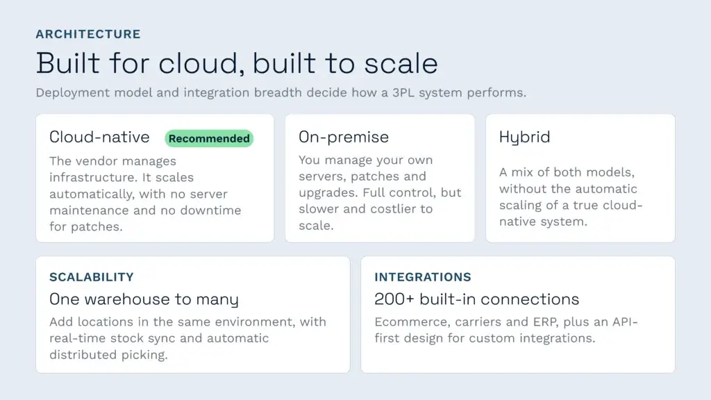 Cloud-native 3pl system architecture | clarus wms An infographic comparing cloud-native, on-premise, and hybrid 3pl system architectures, highlighting the recommended cloud-native approach for warehouse management. It also details how modern supply chain software achieves seamless scalability across multiple locations alongside extensive integration capabilities.