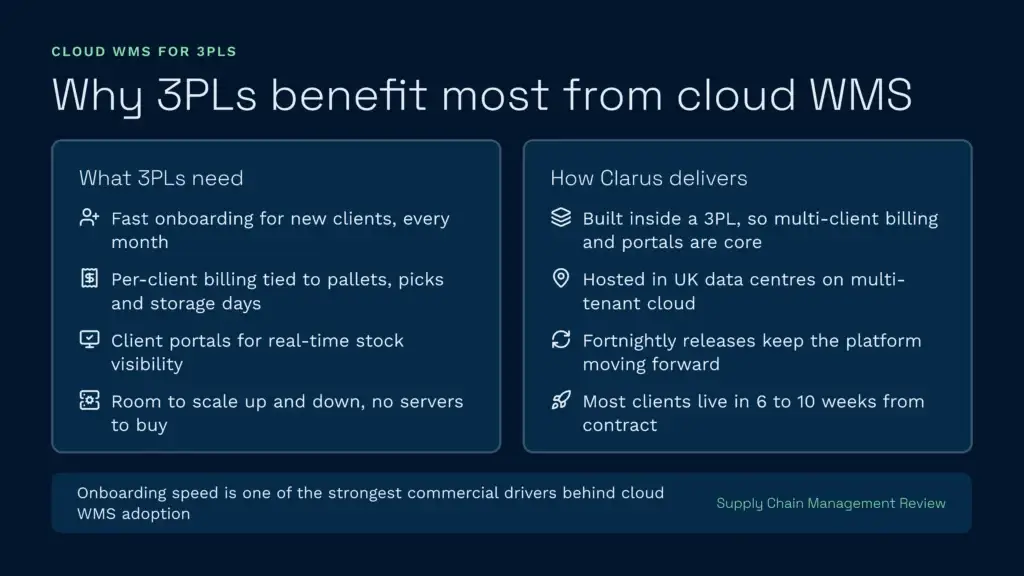 Why 3pls benefit most from cloud wms | clarus wms An infographic explaining why third-party logistics providers benefit from cloud wms, comparing core 3pl operational requirements with tailored solutions delivered by clarus wms. Key advantages highlighted include fast client onboarding, real-time stock visibility portals, automated multi-client billing, and secure hosting in uk data centres.