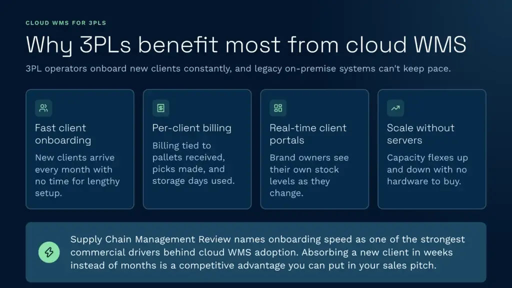 Benefits of cloud wms for 3pl operations | clarus wms This infographic explains why third-party logistics providers benefit from cloud warehouse management systems over legacy on-premise software. Key advantages include faster client onboarding, flexible per-client billing, real-time portals, and serverless scalability to optimise fulfilment operations.
