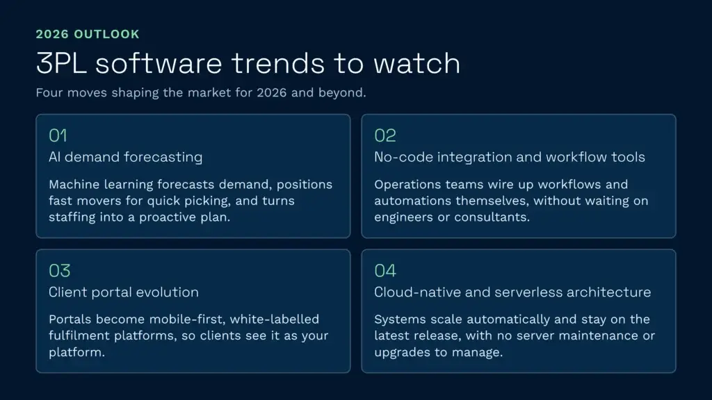 3pl software trends | clarus wms An infographic outlining four major 3pl software trends for 2026, including ai demand forecasting and no-code workflow integration. It also highlights the shift towards mobile-first client fulfilment portals and cloud-native warehouse management architecture.