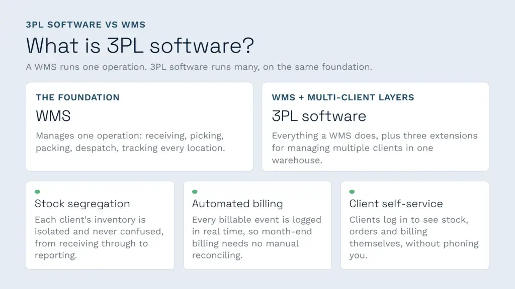 3pl software vs wms comparison | clarus wms An infographic comparing standard warehouse management systems to 3pl software, which builds upon a wms foundation with multi-client capabilities. Key 3pl software extensions include stock segregation, automated billing, and client self-service tools for managing multiple warehouse operations.