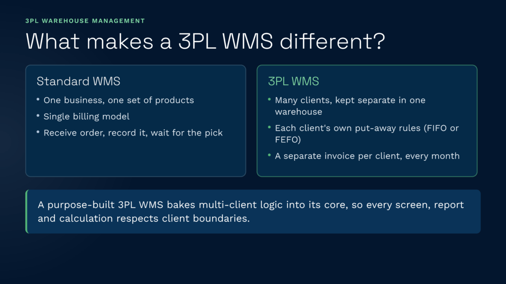 What makes a 3pl wms different? | clarus wms This clarus wms infographic compares a standard warehouse management system to a purpose-built 3pl wms designed specifically for third-party logistics. It highlights how a 3pl wms features core multi-client logic, separate monthly invoicing, and customized put-away rules that standard single-business systems lack.