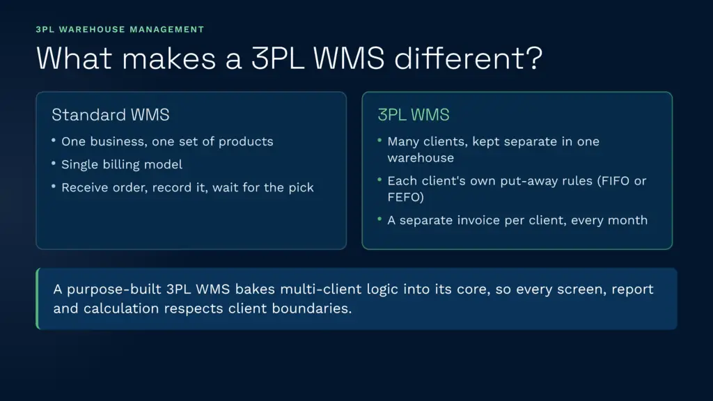 This clarus wms infographic compares a standard warehouse management system to a purpose-built 3pl wms designed specifically for third-party logistics. It highlights how a 3pl wms features core multi-client logic, separate monthly invoicing, and customized put-away rules that standard single-business systems lack.