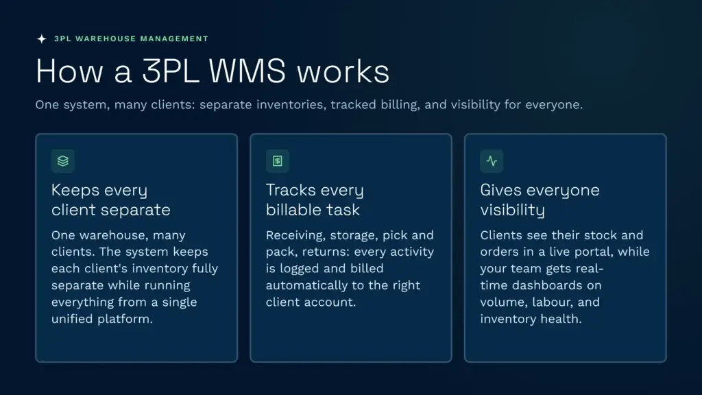 How a 3pl wms works | clarus wms An infographic explaining how a 3pl warehouse management system keeps client inventories separate, tracks billable tasks, and provides real-time visibility across operations. Clarus wms helps third-party logistics providers streamline billing, stock tracking, and labour management within a single platform.