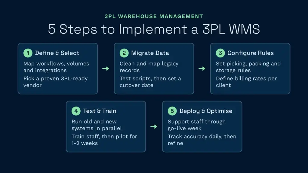5 steps to implement a 3pl warehouse management system | clarus wms An infographic outlining the five key steps to implement a 3pl warehouse management system, covering requirement definition, data migration, and system configuration. It guides logistics providers through testing, staff training, deployment, and how to continuously optimise clarus wms software operations.